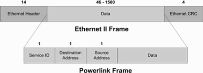 Figure 6. Powerlink encapsulation